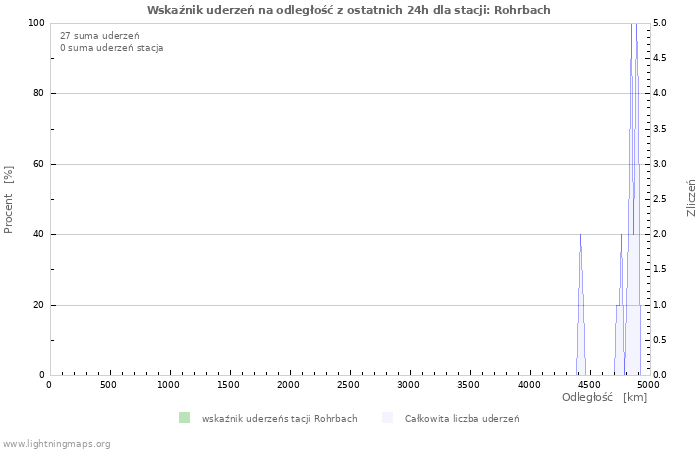 Wykresy: Wskaźnik uderzeń na odległość