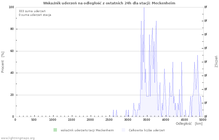 Wykresy: Wskaźnik uderzeń na odległość