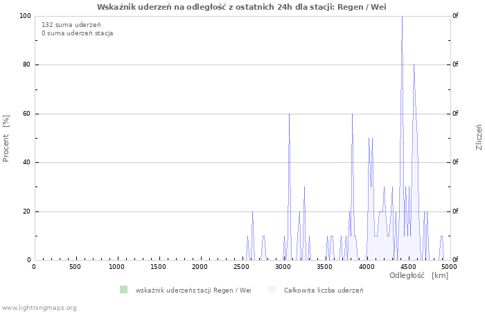 Wykresy: Wskaźnik uderzeń na odległość