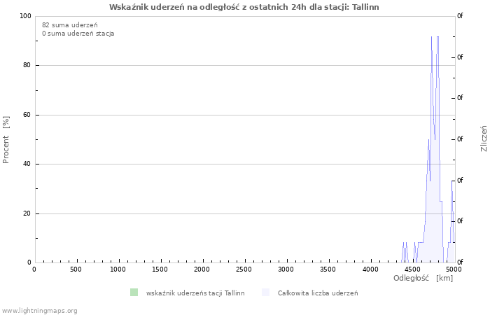 Wykresy: Wskaźnik uderzeń na odległość