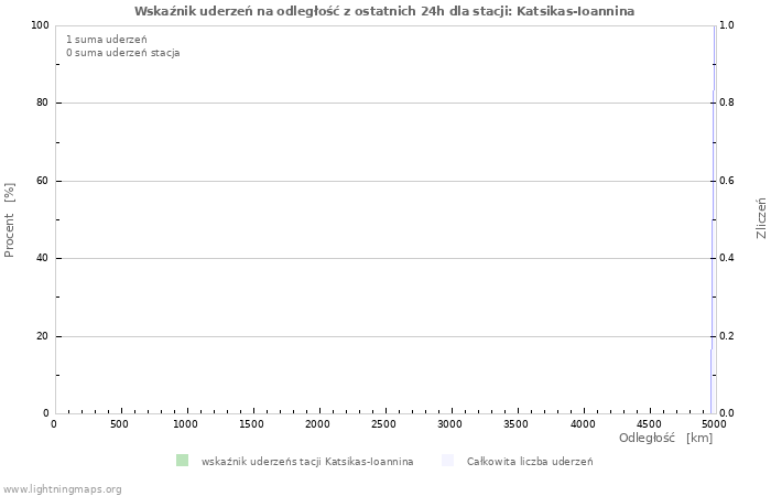 Wykresy: Wskaźnik uderzeń na odległość