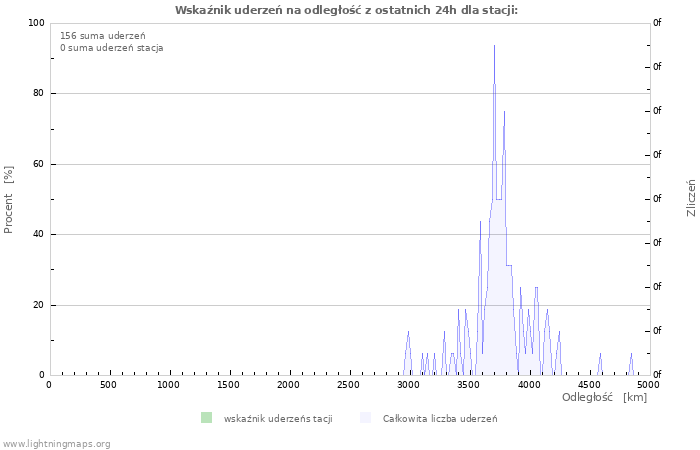 Wykresy: Wskaźnik uderzeń na odległość