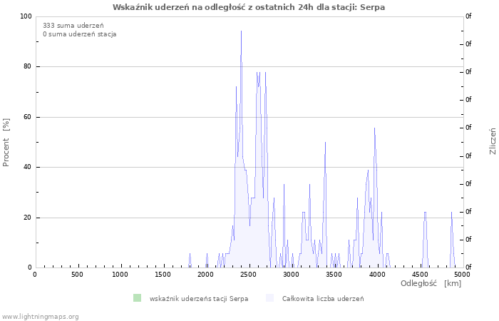 Wykresy: Wskaźnik uderzeń na odległość