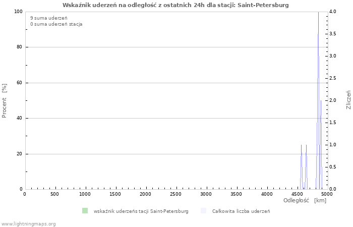 Wykresy: Wskaźnik uderzeń na odległość