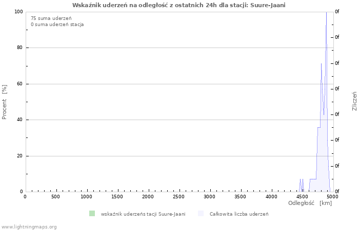 Wykresy: Wskaźnik uderzeń na odległość