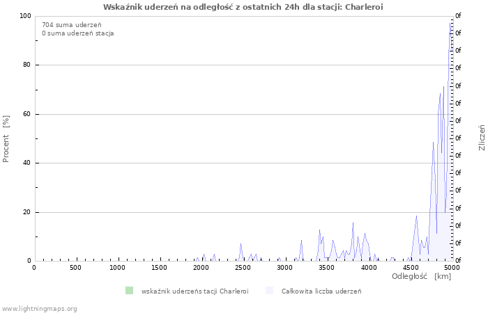 Wykresy: Wskaźnik uderzeń na odległość