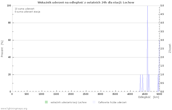 Wykresy: Wskaźnik uderzeń na odległość