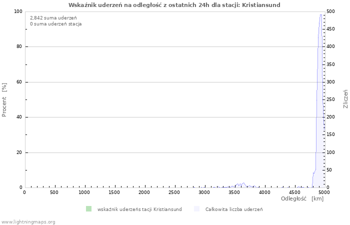 Wykresy: Wskaźnik uderzeń na odległość