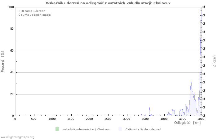 Wykresy: Wskaźnik uderzeń na odległość