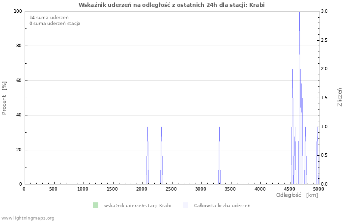 Wykresy: Wskaźnik uderzeń na odległość