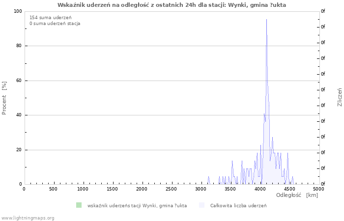 Wykresy: Wskaźnik uderzeń na odległość