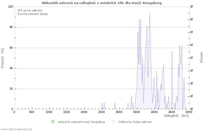 Wykresy: Wskaźnik uderzeń na odległość