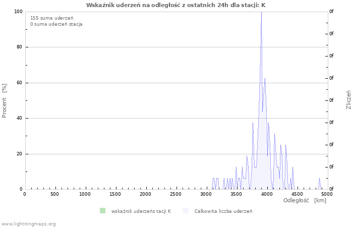 Wykresy: Wskaźnik uderzeń na odległość