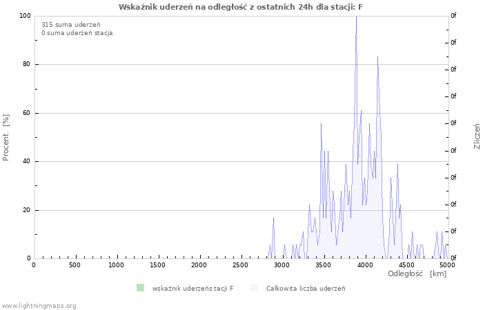 Wykresy: Wskaźnik uderzeń na odległość