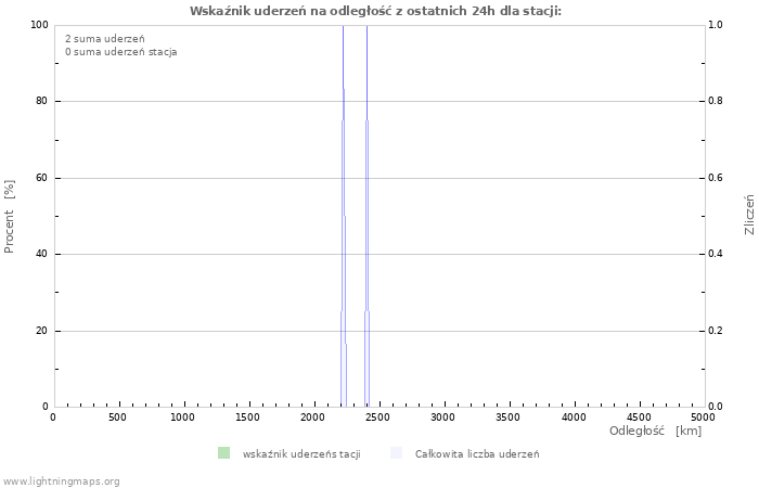 Wykresy: Wskaźnik uderzeń na odległość