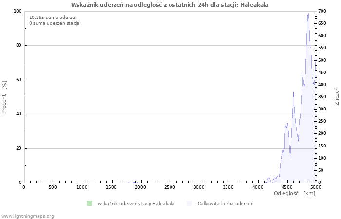 Wykresy: Wskaźnik uderzeń na odległość