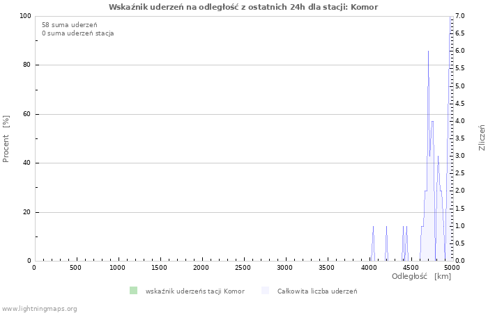 Wykresy: Wskaźnik uderzeń na odległość