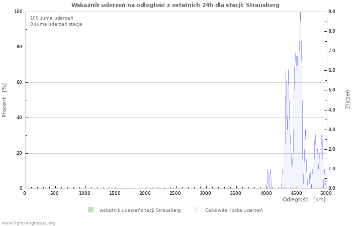 Wykresy: Wskaźnik uderzeń na odległość