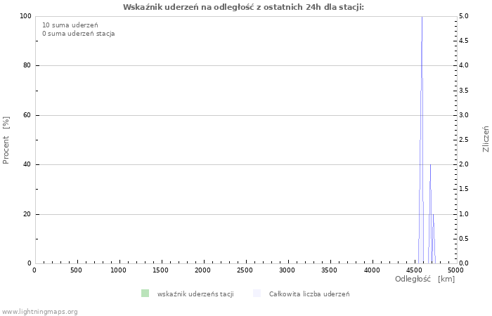 Wykresy: Wskaźnik uderzeń na odległość