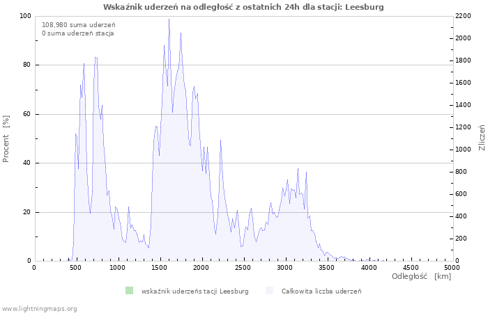 Wykresy: Wskaźnik uderzeń na odległość