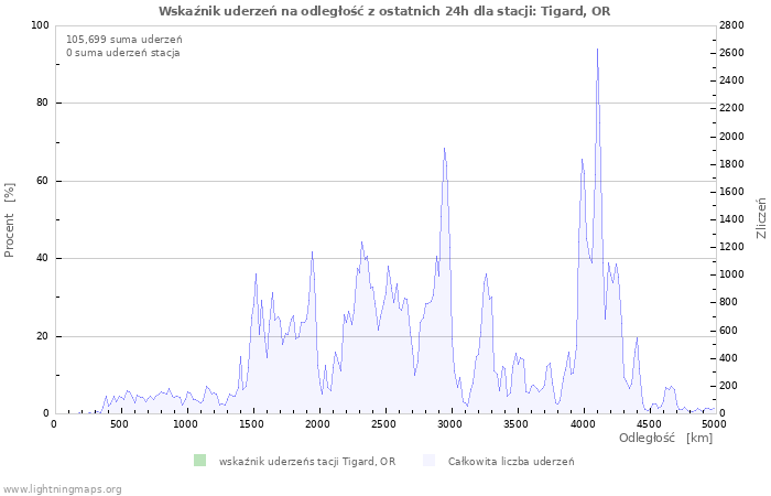 Wykresy: Wskaźnik uderzeń na odległość