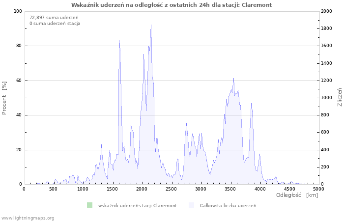 Wykresy: Wskaźnik uderzeń na odległość