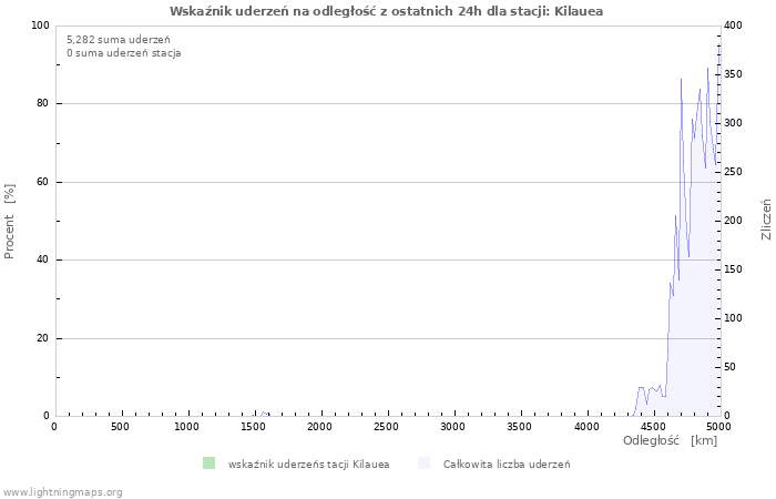 Wykresy: Wskaźnik uderzeń na odległość