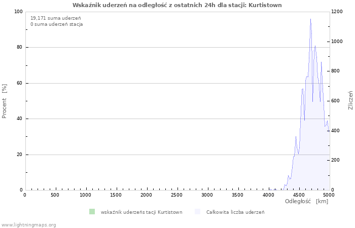 Wykresy: Wskaźnik uderzeń na odległość