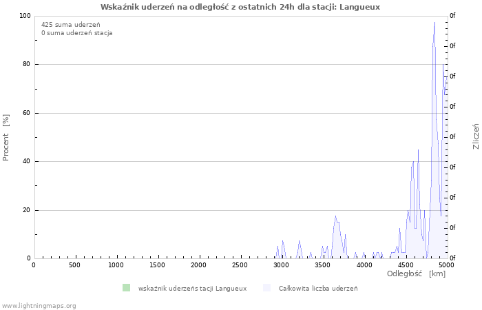 Wykresy: Wskaźnik uderzeń na odległość