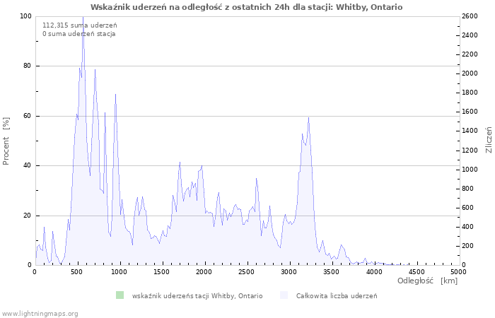 Wykresy: Wskaźnik uderzeń na odległość