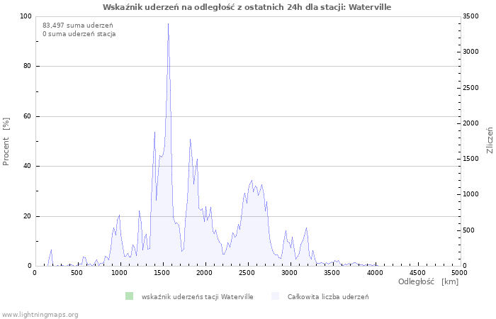 Wykresy: Wskaźnik uderzeń na odległość