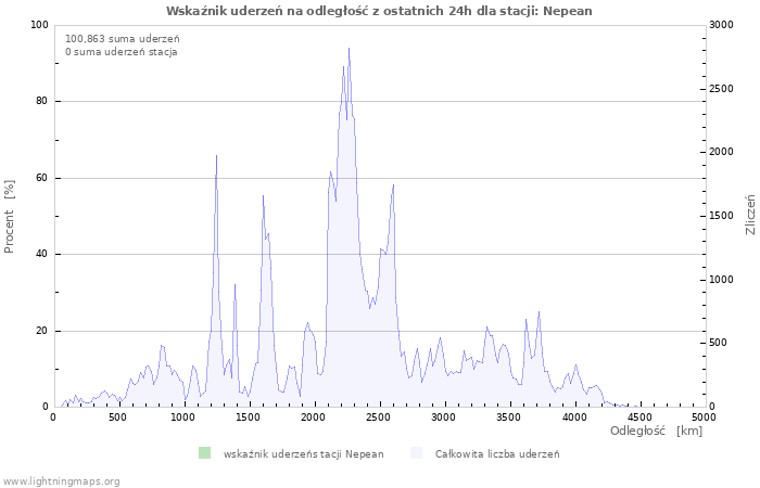 Wykresy: Wskaźnik uderzeń na odległość