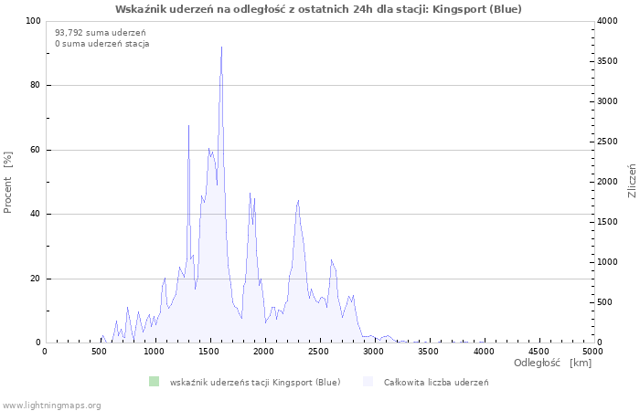 Wykresy: Wskaźnik uderzeń na odległość