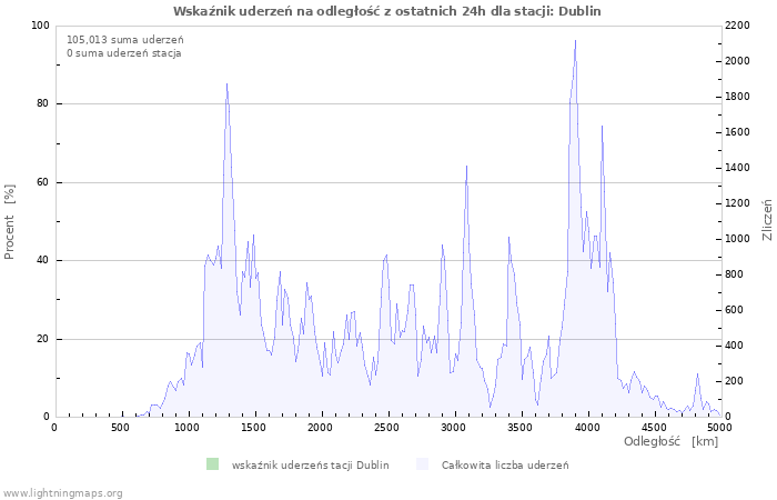 Wykresy: Wskaźnik uderzeń na odległość