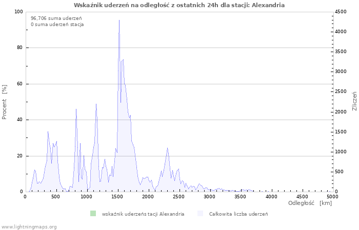 Wykresy: Wskaźnik uderzeń na odległość