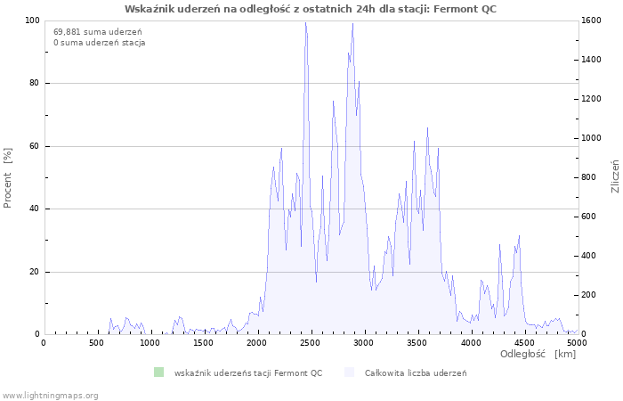 Wykresy: Wskaźnik uderzeń na odległość