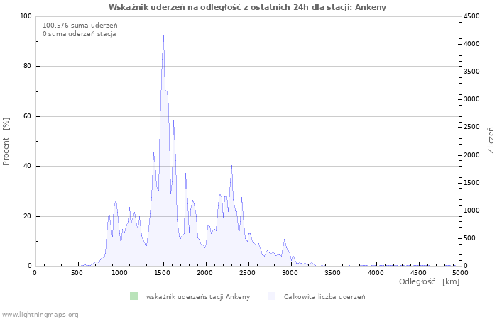 Wykresy: Wskaźnik uderzeń na odległość