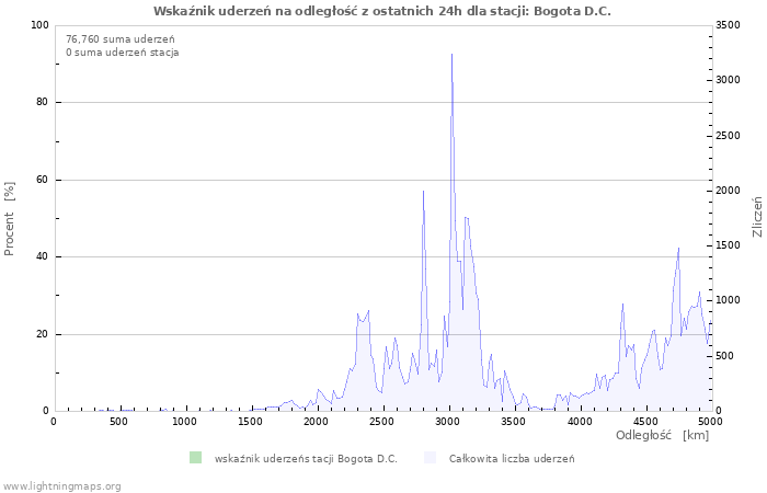 Wykresy: Wskaźnik uderzeń na odległość