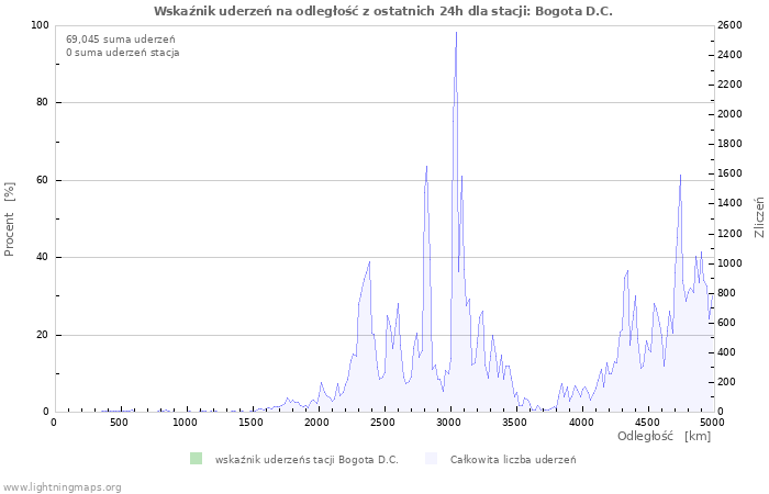 Wykresy: Wskaźnik uderzeń na odległość