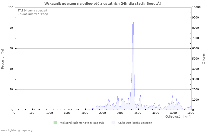 Wykresy: Wskaźnik uderzeń na odległość