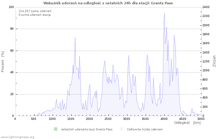 Wykresy: Wskaźnik uderzeń na odległość