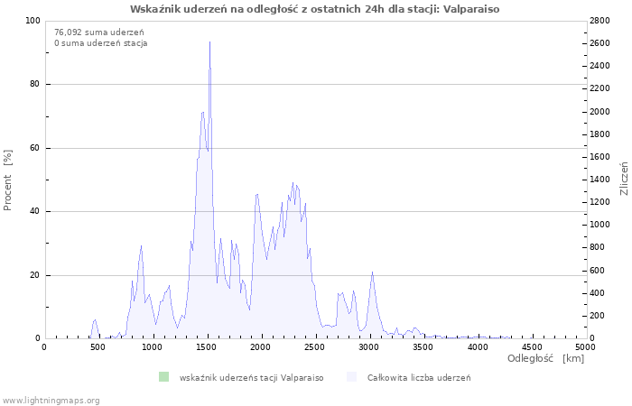 Wykresy: Wskaźnik uderzeń na odległość