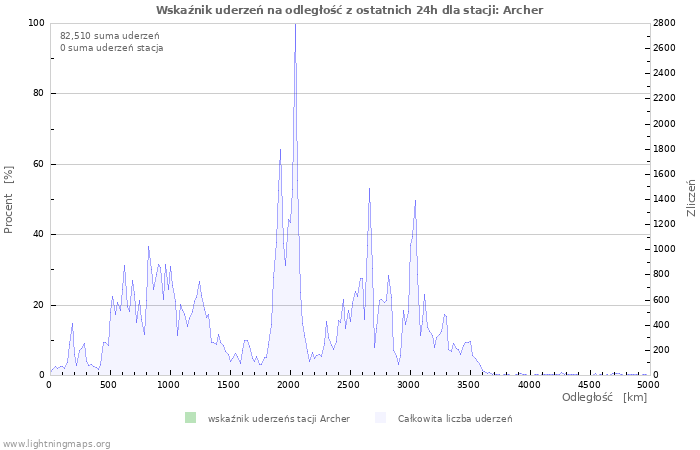 Wykresy: Wskaźnik uderzeń na odległość