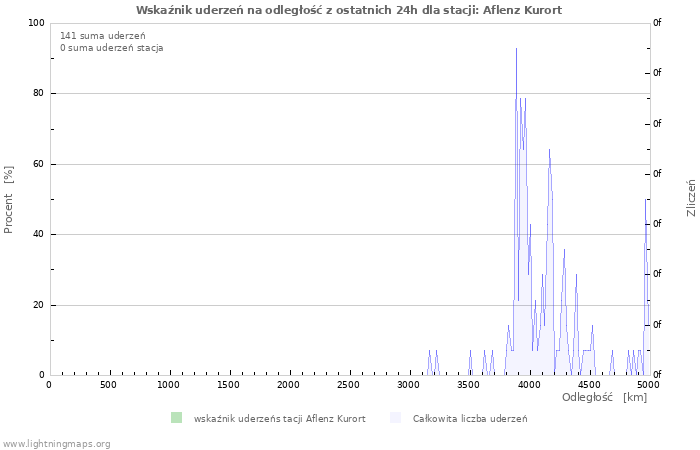 Wykresy: Wskaźnik uderzeń na odległość