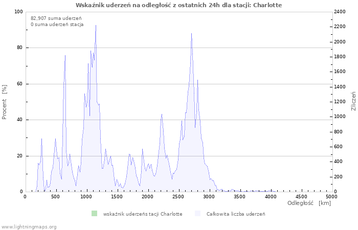 Wykresy: Wskaźnik uderzeń na odległość