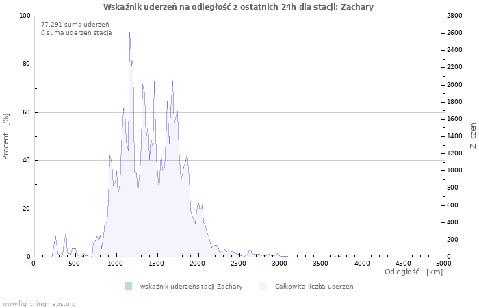 Wykresy: Wskaźnik uderzeń na odległość