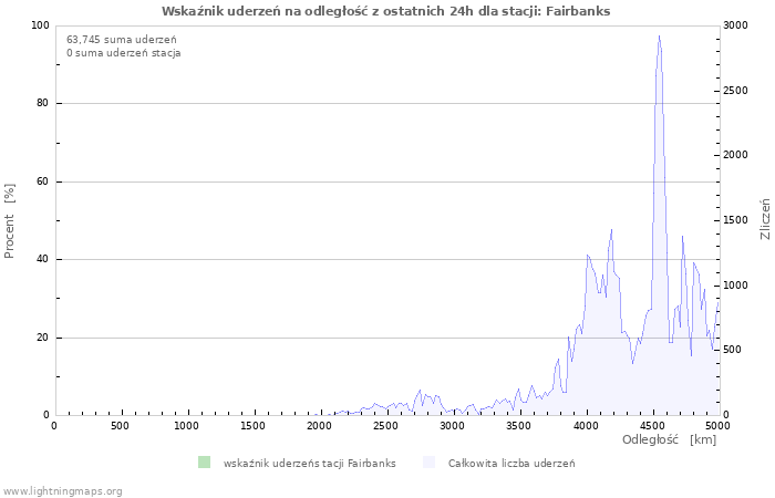 Wykresy: Wskaźnik uderzeń na odległość