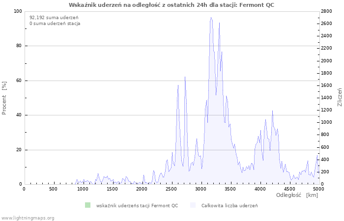 Wykresy: Wskaźnik uderzeń na odległość