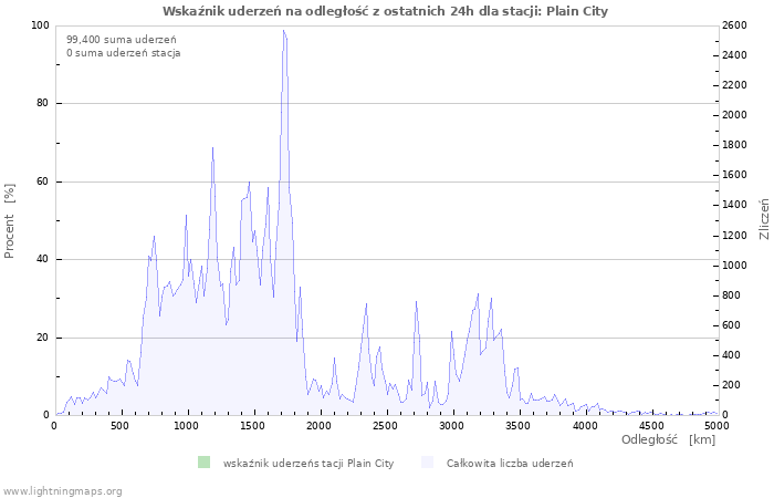 Wykresy: Wskaźnik uderzeń na odległość