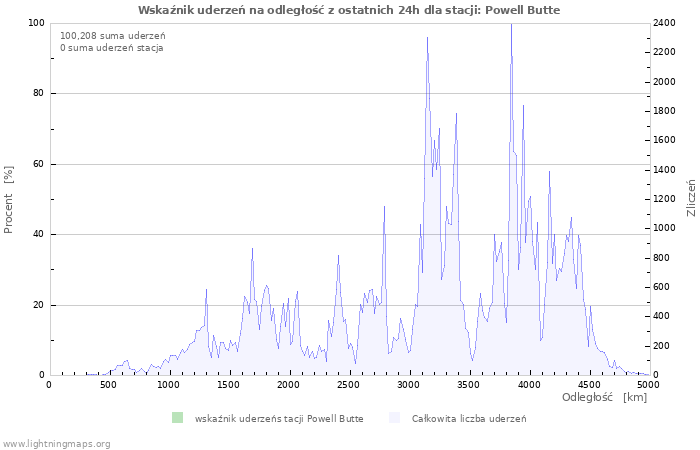 Wykresy: Wskaźnik uderzeń na odległość